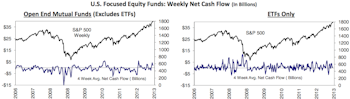 Bond Mutual Fund Net Outflows Persist